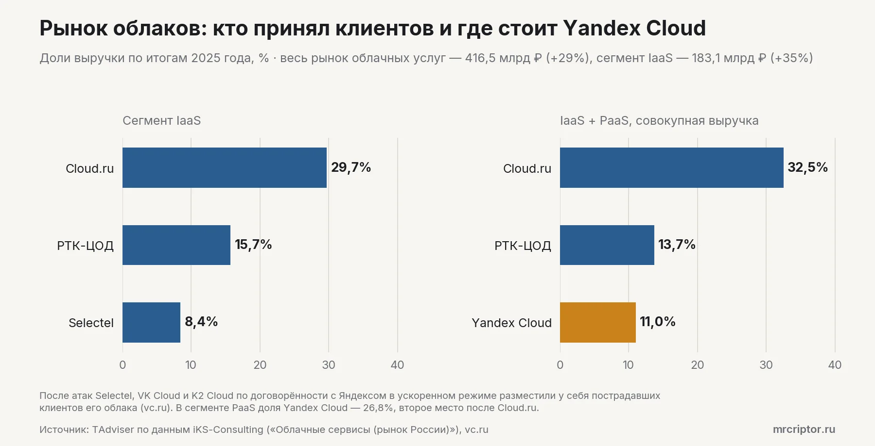 Две диаграммы долей российского облачного рынка за 2025 год: в IaaS лидируют Cloud.ru 29,7%, РТК-ЦОД 15,7% и Selectel 8,4%; по совокупной выручке IaaS и PaaS — Cloud.ru 32,5%, РТК-ЦОД 13,7% и Yandex Cloud 11%