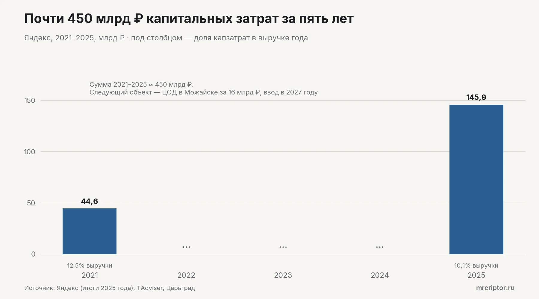 Столбчатая диаграмма капитальных затрат Яндекса: 44,6 млрд рублей в 2021 году, 50,5 в 2022, 84,2 в 2023, 124,6 в 2024 и 145,9 млрд рублей в 2025 году