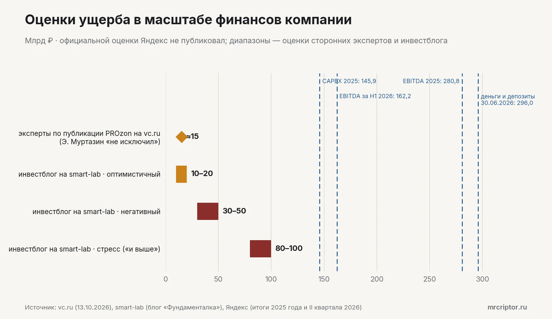 Диаграмма: оценки ущерба Яндекса от атак на дата-центры — около 15 млрд рублей по оценке экспертов vc.ru и сценарии 10–20, 30–50 и 80–100 млрд рублей инвестблога на smart-lab — на фоне капзатрат 145,9, EBITDA 162,2 и 280,8 и денежных средств 296 млрд рублей