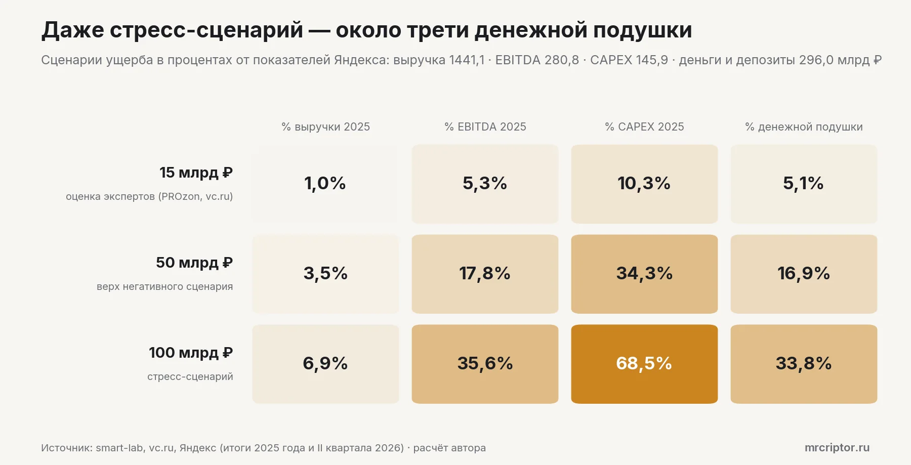 Матрица: сценарии ущерба 15, 50 и 100 млрд рублей в процентах от выручки, EBITDA, капзатрат и денежной подушки Яндекса; стресс-сценарий равен 33,8% денежной подушки