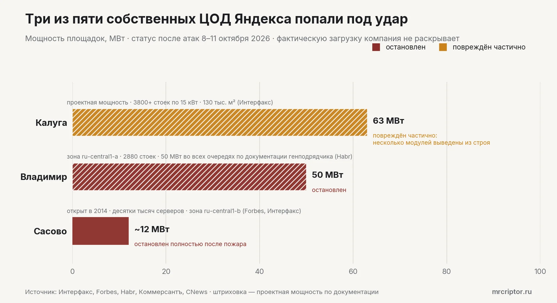Горизонтальные полосы мощности трёх атакованных дата-центров Яндекса: Калуга 63 МВт (повреждён частично), Владимир 50 МВт по проекту (остановлен), Сасово около 12 МВт (остановлен полностью)