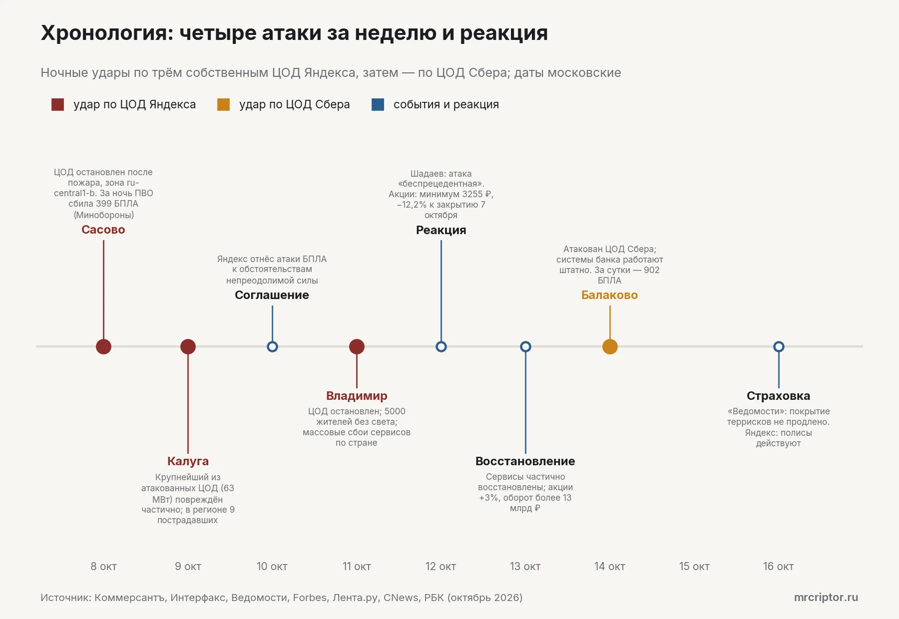 Таймлайн 8–16 октября 2026 года: атаки на ЦОД Яндекса в Сасово, Калуге и Владимире, изменение пользовательского соглашения, заявление Минцифры, частичное восстановление сервисов, атака на ЦОД Сбера в Балаково и спор о страховке