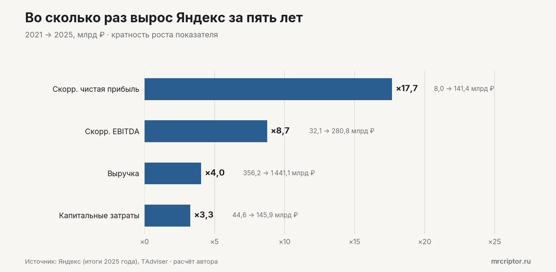 Горизонтальные полосы: скорректированная чистая прибыль Яндекса выросла в 17,7 раза, EBITDA — в 8,7 раза, выручка — в 4 раза, капитальные затраты — в 3,3 раза за 2021–2025 годы