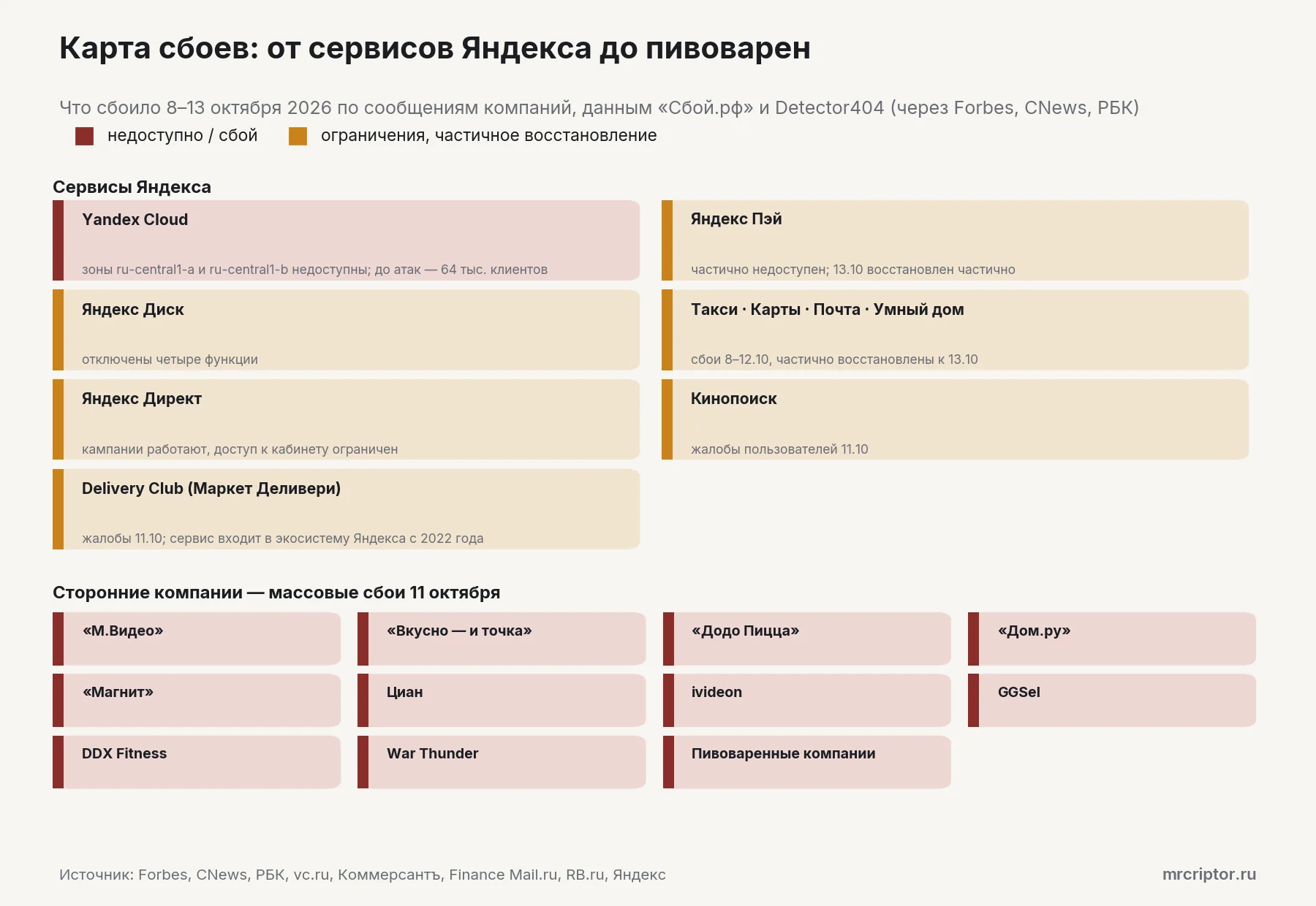 Карта сбоев 8–13 октября 2026 года: сервисы Яндекса (Yandex Cloud, Пэй, Диск, Такси, Карты, Почта, умный дом, Директ, Кинопоиск, Delivery Club) и сторонние компании — М.Видео, Вкусно — и точка, Додо Пицца, Дом.ру, Магнит, Циан, ivideon, GGSel, DDX Fitness, War Thunder, пивоваренные компании