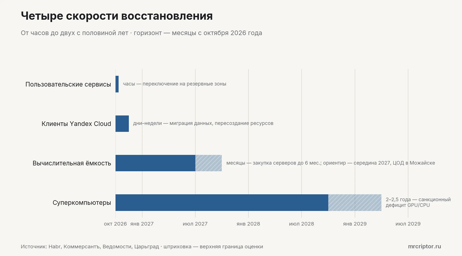 Диаграмма сроков восстановления: пользовательские сервисы — часы, клиенты Yandex Cloud — дни и недели, вычислительная ёмкость — месяцы, суперкомпьютеры — два–два с половиной года