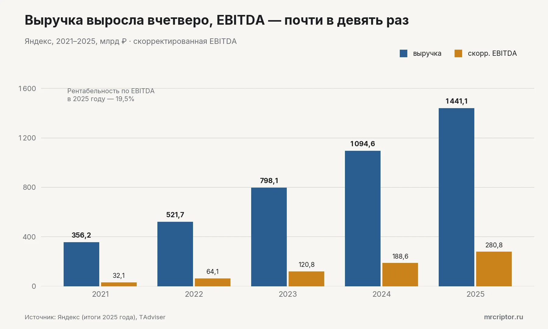 Столбчатая диаграмма: выручка Яндекса выросла с 356,2 млрд рублей в 2021 году до 1441,1 млрд в 2025-м, скорректированная EBITDA — с 32,1 до 280,8 млрд рублей