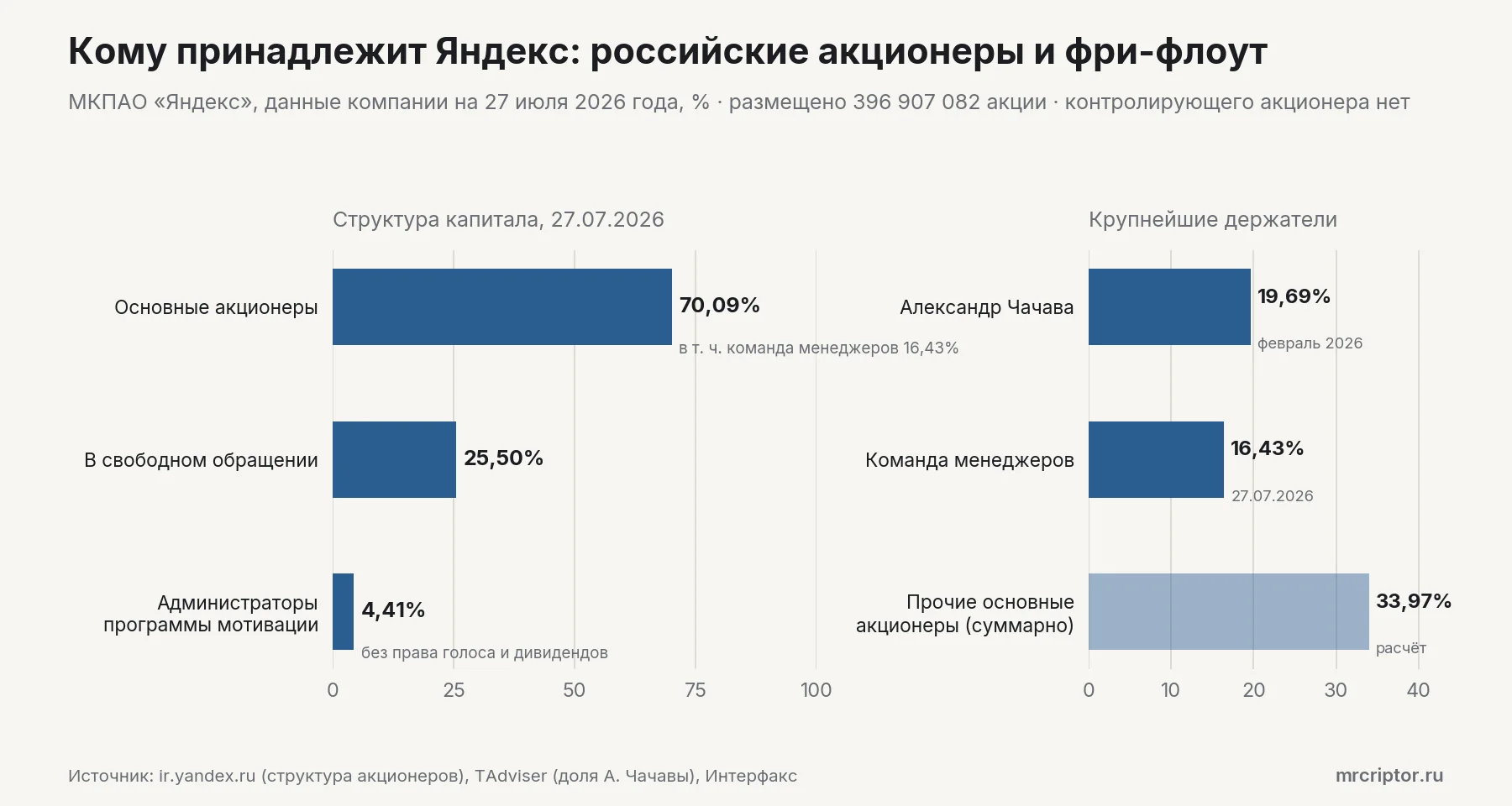 Структура капитала МКПАО «Яндекс» на 27 июля 2026 года: основные акционеры 70,09% (в том числе команда менеджеров 16,43%), в свободном обращении 25,50%, администраторы программы мотивации 4,41%; крупнейший держатель — Александр Чачава с 19,69%