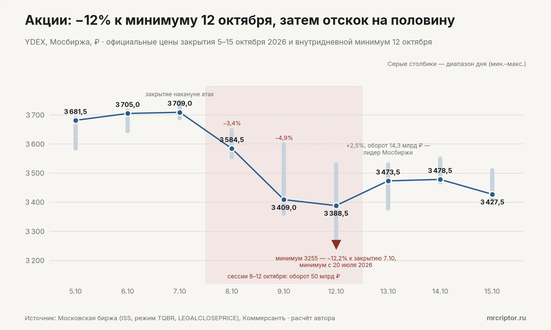 График официальных цен закрытия акций Яндекса YDEX 5–15 октября 2026 года: 3709 рублей 7 октября, падение до минимума 3255 рублей 12 октября (−12,2%), затем отскок до 3473,5 рубля 13 октября